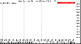 Milwaukee Weather Rain Rate<br>per Minute<br>(24 Hours)