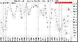 Milwaukee Weather Solar Radiation<br>Avg per Day W/m2/minute