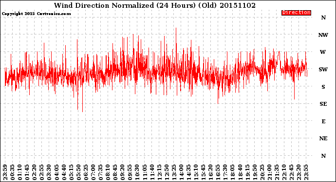 Milwaukee Weather Wind Direction<br>Normalized<br>(24 Hours) (Old)