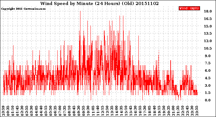 Milwaukee Weather Wind Speed<br>by Minute<br>(24 Hours) (Old)