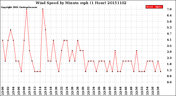 Milwaukee Weather Wind Speed<br>by Minute mph<br>(1 Hour)