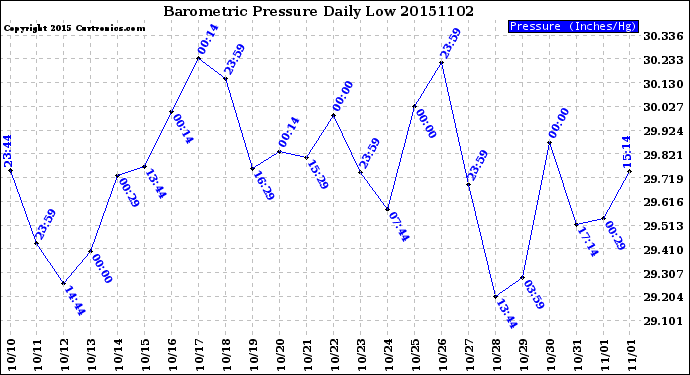 Milwaukee Weather Barometric Pressure<br>Daily Low