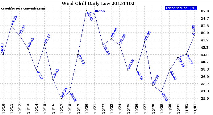 Milwaukee Weather Wind Chill<br>Daily Low