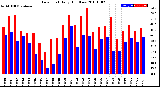 Milwaukee Weather Dew Point<br>Daily High/Low