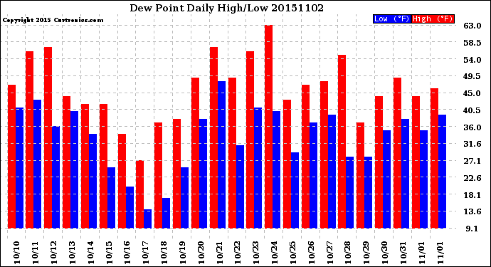 Milwaukee Weather Dew Point<br>Daily High/Low