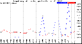 Milwaukee Weather Evapotranspiration<br>vs Rain per Day<br>(Inches)