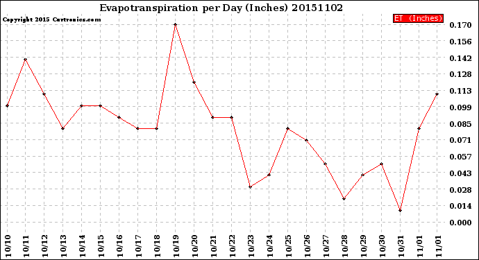 Milwaukee Weather Evapotranspiration<br>per Day (Inches)