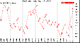 Milwaukee Weather Heat Index<br>Daily High