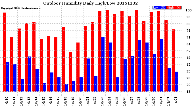 Milwaukee Weather Outdoor Humidity<br>Daily High/Low