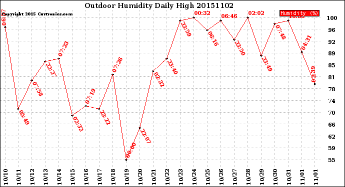 Milwaukee Weather Outdoor Humidity<br>Daily High