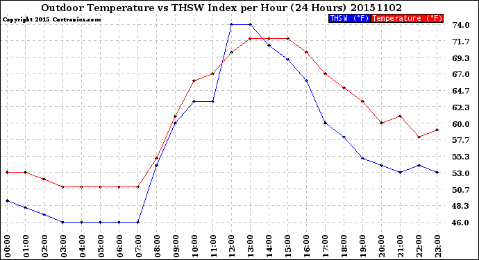 Milwaukee Weather Outdoor Temperature<br>vs THSW Index<br>per Hour<br>(24 Hours)