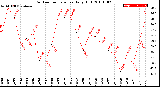 Milwaukee Weather Outdoor Temperature<br>Daily High