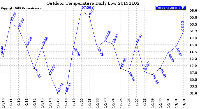 Milwaukee Weather Outdoor Temperature<br>Daily Low