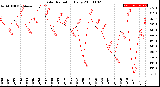 Milwaukee Weather Solar Radiation<br>Daily