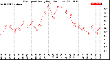 Milwaukee Weather Wind Speed<br>Hourly High<br>(24 Hours)