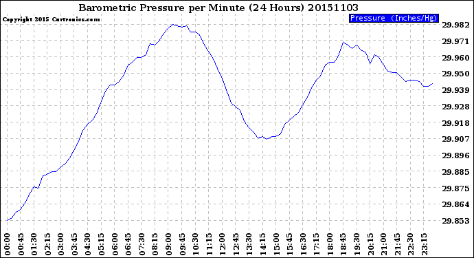 Milwaukee Weather Barometric Pressure<br>per Minute<br>(24 Hours)