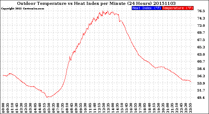 Milwaukee Weather Outdoor Temperature<br>vs Heat Index<br>per Minute<br>(24 Hours)