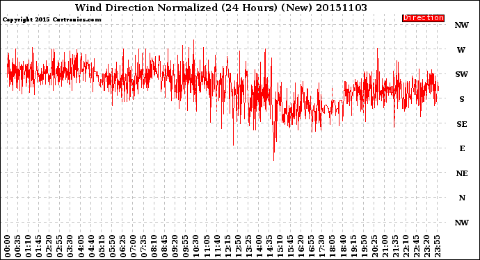 Milwaukee Weather Wind Direction<br>Normalized<br>(24 Hours) (New)