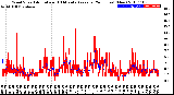 Milwaukee Weather Wind Speed<br>Actual and 10 Minute<br>Average<br>(24 Hours) (New)