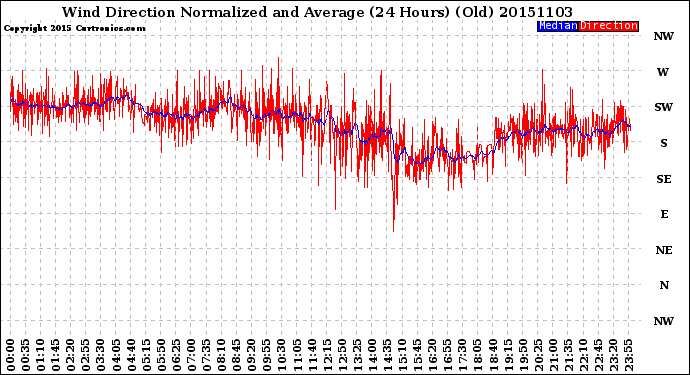 Milwaukee Weather Wind Direction<br>Normalized and Average<br>(24 Hours) (Old)