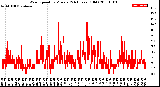 Milwaukee Weather Wind Speed<br>by Minute<br>(24 Hours) (Old)