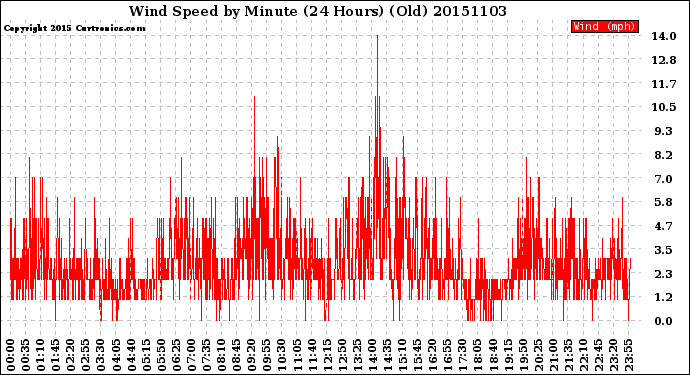 Milwaukee Weather Wind Speed<br>by Minute<br>(24 Hours) (Old)