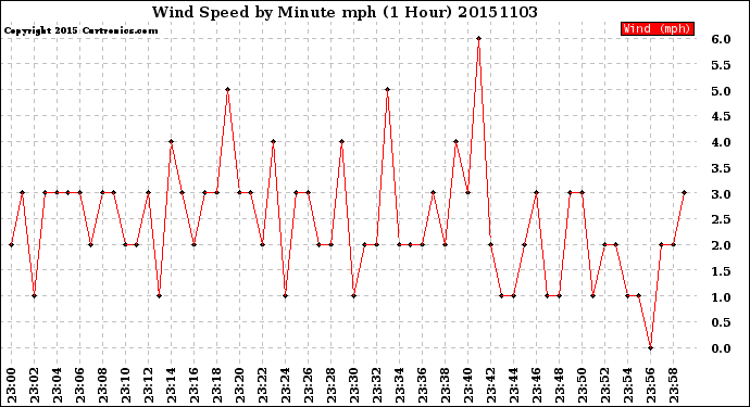 Milwaukee Weather Wind Speed<br>by Minute mph<br>(1 Hour)