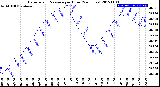 Milwaukee Weather Barometric Pressure<br>per Hour<br>(24 Hours)