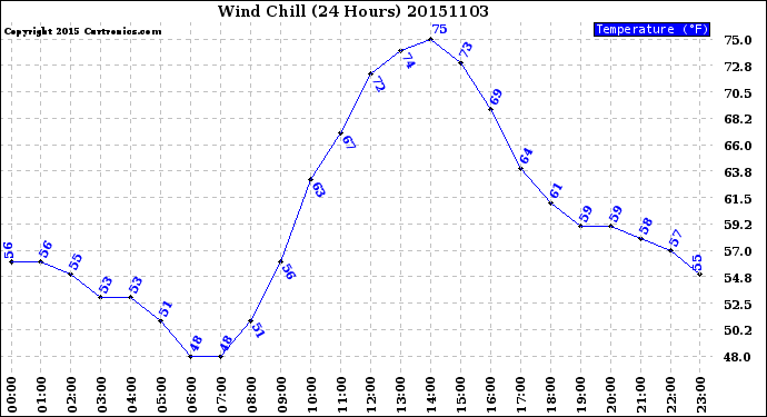 Milwaukee Weather Wind Chill<br>(24 Hours)