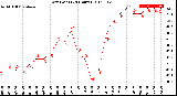 Milwaukee Weather Dew Point<br>(24 Hours)