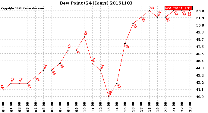 Milwaukee Weather Dew Point<br>(24 Hours)