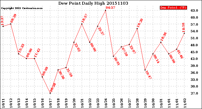 Milwaukee Weather Dew Point<br>Daily High