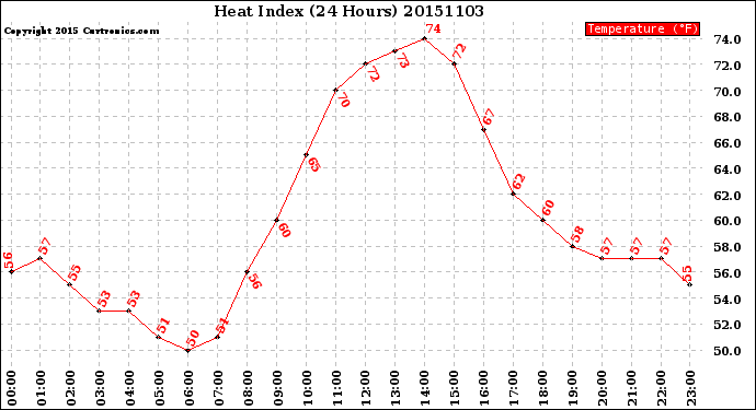 Milwaukee Weather Heat Index<br>(24 Hours)