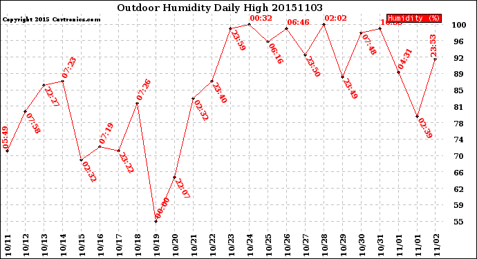 Milwaukee Weather Outdoor Humidity<br>Daily High