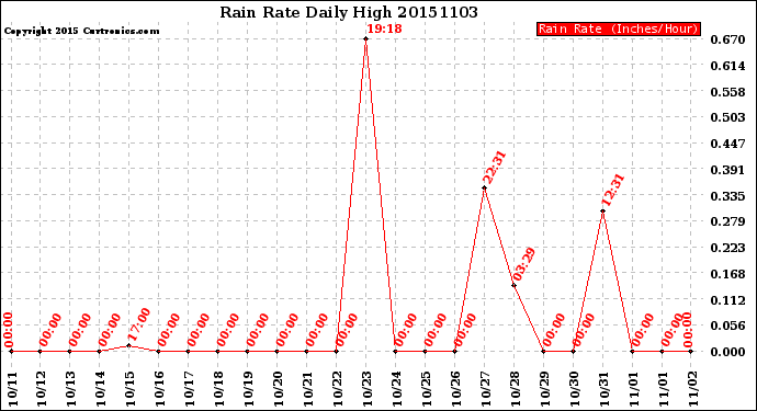 Milwaukee Weather Rain Rate<br>Daily High