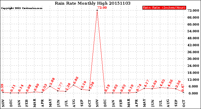 Milwaukee Weather Rain Rate<br>Monthly High