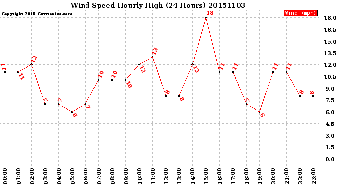 Milwaukee Weather Wind Speed<br>Hourly High<br>(24 Hours)