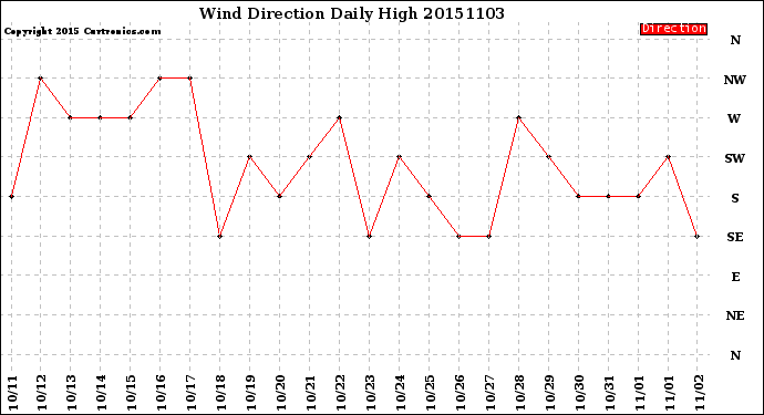 Milwaukee Weather Wind Direction<br>Daily High