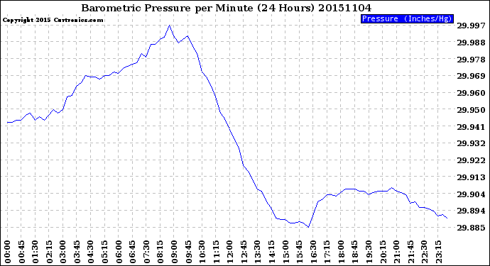 Milwaukee Weather Barometric Pressure<br>per Minute<br>(24 Hours)