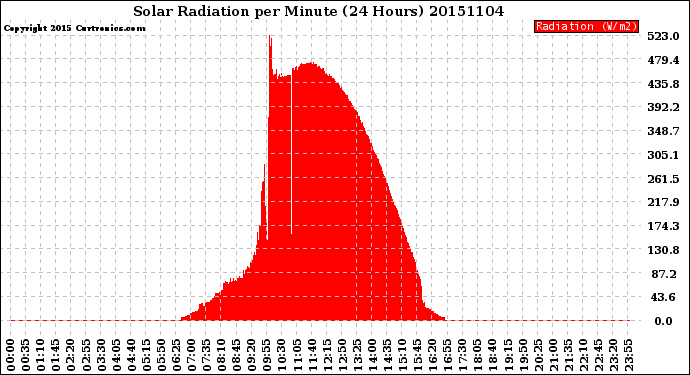 Milwaukee Weather Solar Radiation<br>per Minute<br>(24 Hours)