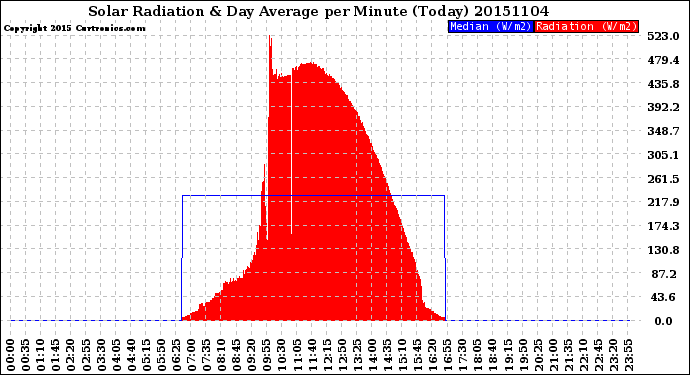 Milwaukee Weather Solar Radiation<br>& Day Average<br>per Minute<br>(Today)