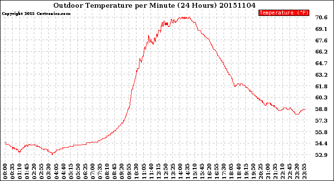 Milwaukee Weather Outdoor Temperature<br>per Minute<br>(24 Hours)