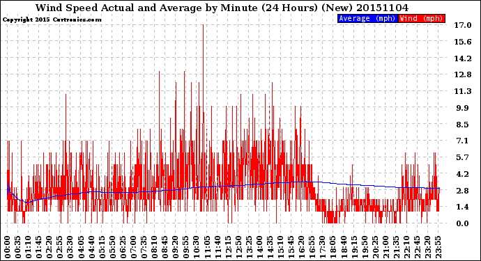 Milwaukee Weather Wind Speed<br>Actual and Average<br>by Minute<br>(24 Hours) (New)