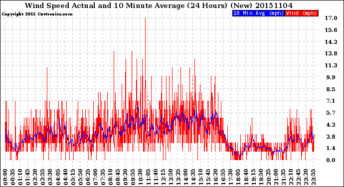 Milwaukee Weather Wind Speed<br>Actual and 10 Minute<br>Average<br>(24 Hours) (New)