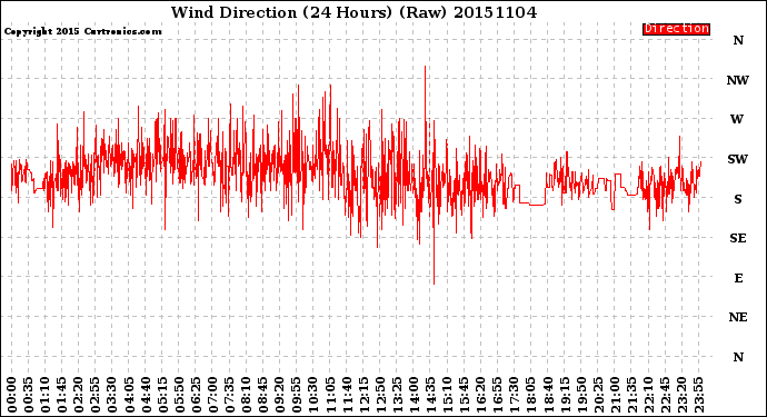 Milwaukee Weather Wind Direction<br>(24 Hours) (Raw)