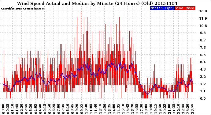 Milwaukee Weather Wind Speed<br>Actual and Median<br>by Minute<br>(24 Hours) (Old)