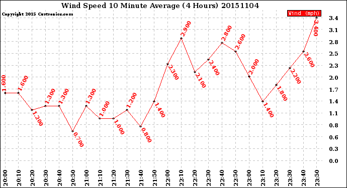 Milwaukee Weather Wind Speed<br>10 Minute Average<br>(4 Hours)