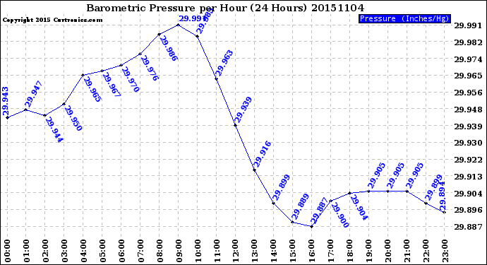 Milwaukee Weather Barometric Pressure<br>per Hour<br>(24 Hours)