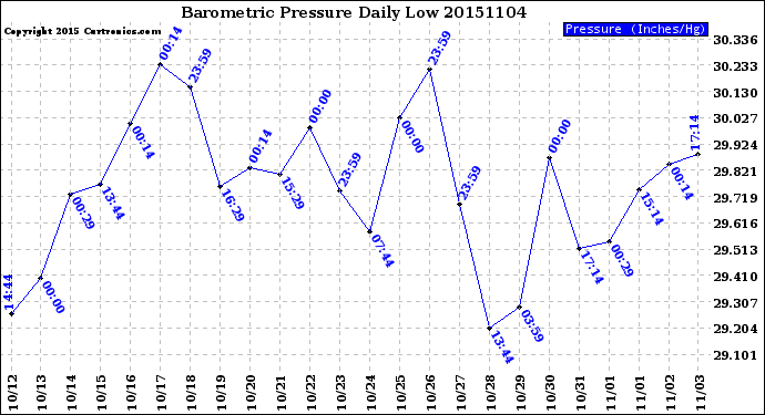 Milwaukee Weather Barometric Pressure<br>Daily Low