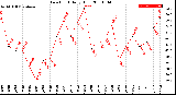 Milwaukee Weather Dew Point<br>Daily High